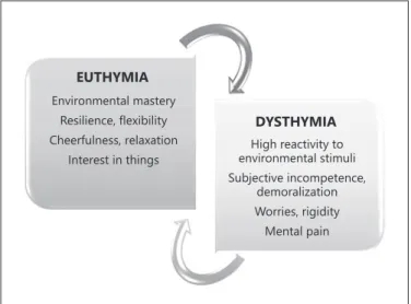 Fig. 1.  Transdiagnostic balance between euthymia and dysthymia.