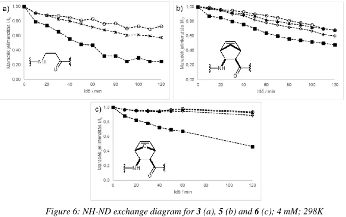 Figure 6: NH-ND exchange diagram for 3 (a), 5 (b) and 6 (c); 4 mM; 298K 