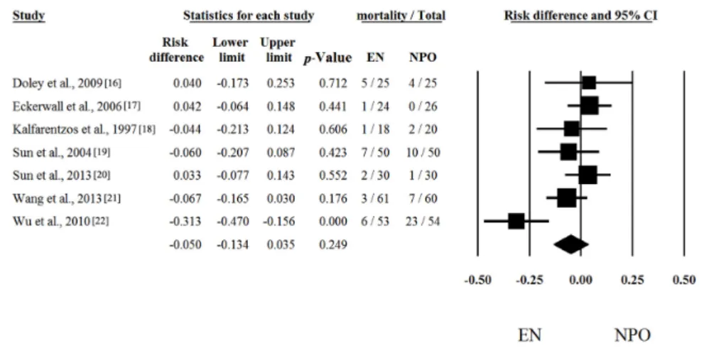Figure 1. Forest plot of studies evaluating mortality data in severe acute pancreatitis (SAP)