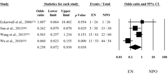 Figure 2. Forest plot of studies evaluating multiorgan failure (MOF) in severe acute pancreatitis  (SAP)