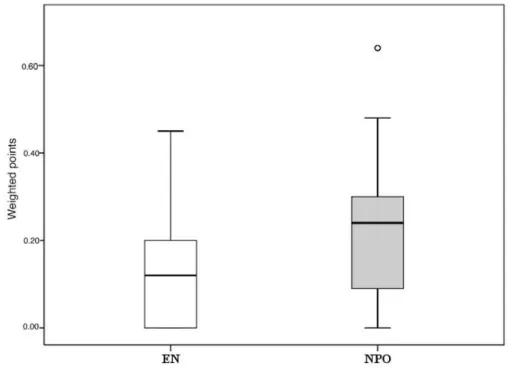 Table 1. Uniform point system. CRP, C-reactive protein; WCC, white cell count; SIRS, systemic  inflammatory response syndrome; LOH, length of hospitalization; VAS, visual analogue scale