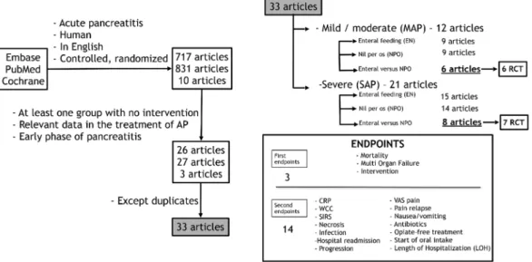 Figure 8. Organogram of article search in PubMed, EMBASE, and Cochrane databases. RCT,  randomized and controlled trial; CRP, C-reactive protein; WCC, white cell count; SIRS, systemic  inflammatory response syndrome; VAS, visual analogue scale