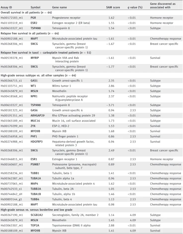 Table 1. Genes capable to predict survival or histology subtype on the RT-PCR results