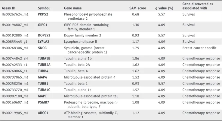 Table 1. Genes capable to predict survival or histology subtype on the RT-PCR results (Continued)