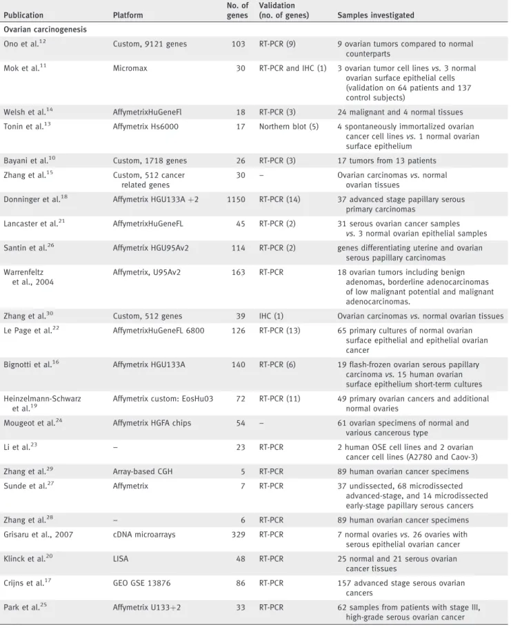 Table 2. Summary of the previously published gene sets (2000 to 2010)