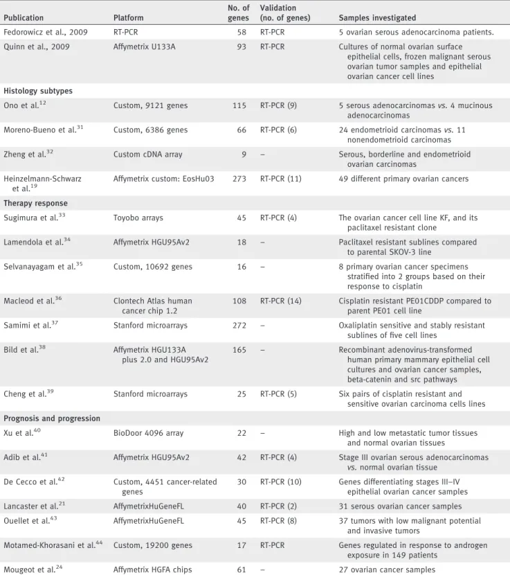 Table 2. Summary of the previously published gene sets (2000 to 2010) (Continued)
