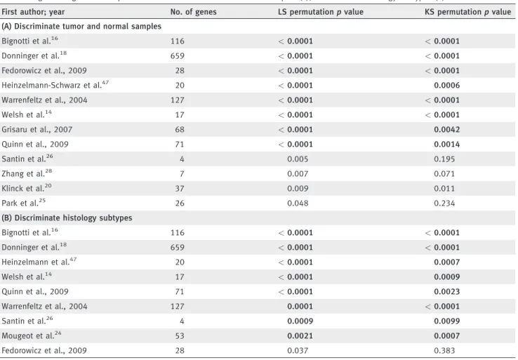 Table 3. Signiﬁcant gene sets capable to discriminate tumor and normal samples (A), and different histology subtypes (B)