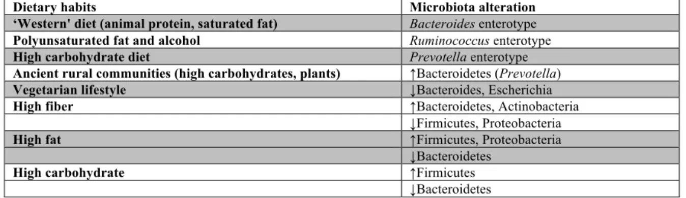 Table 1 Nutrition-associated modifications of the microbiota composition. 