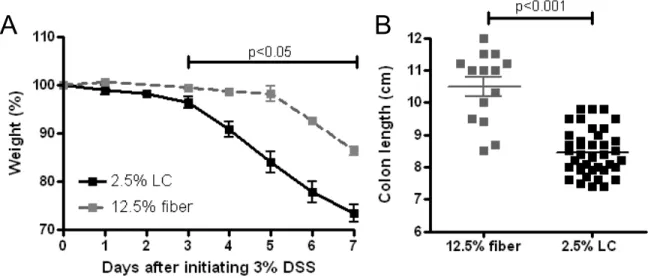 Figure 4 Increased severity of colitis and decreased colonic lengths in P90 mice fed by a  synthetic diet [low cellulose (2.5%, LC) as fiber] compared to regular chow (12.5% dietary 