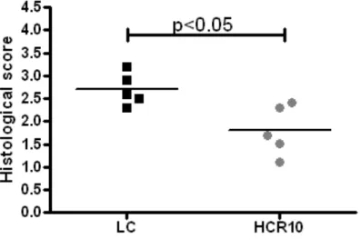 Figure 6 Histological severity of colitis in a validation experimental group.  Colitis severity  was significantly  (U test p=0.016) decreased in the  12.5% high cellulose (HCR10) group 