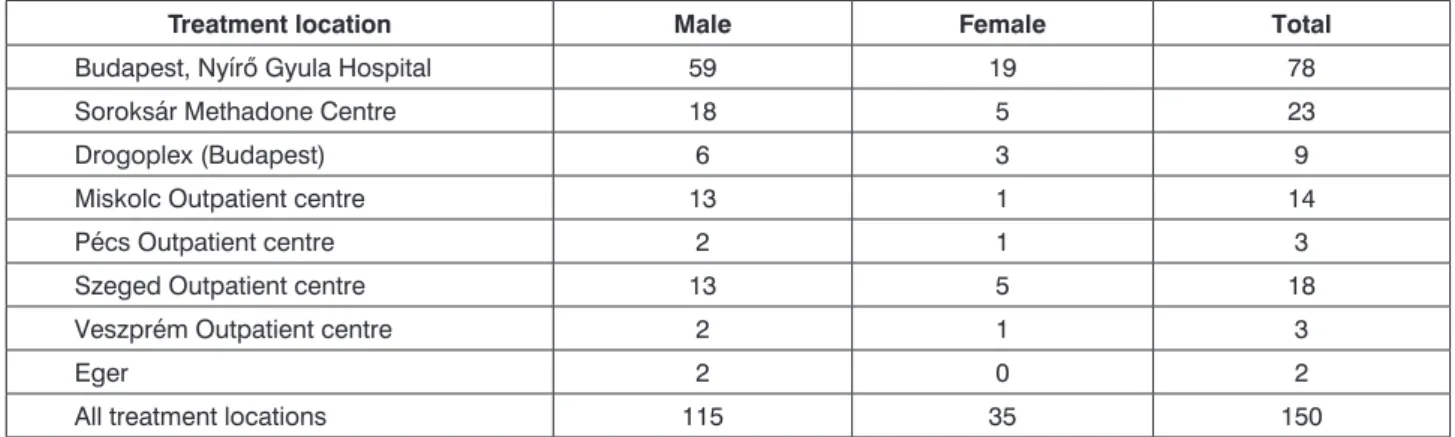 Table 2. The distribution of individuals included in the sample according to their treatment location and gender.