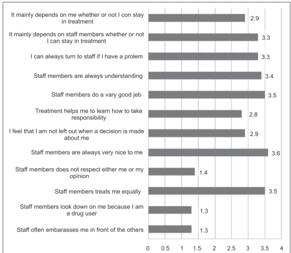 Table 4. The minimum methadone doses that are consid- consid-ered necessary. Frequency Percent 10 mg 1 6.3 20 mg 2 12.5 30 mg 3 18.8 40 mg 1 6.3 Changing 2 12.6 Total 9 100.0 DISCUSSION