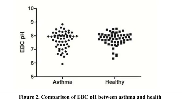 Figure 2. Comparison of EBC pH between asthma and health 