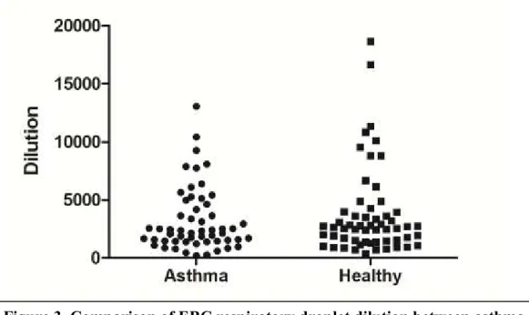 Figure 3. Comparison of EBC respiratory droplet dilution between asthma  and health 