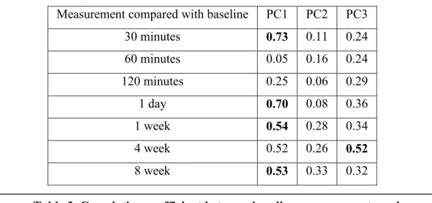 Table 3. Correlation coefficient between baseline measurements and  measurements at different timepoints  