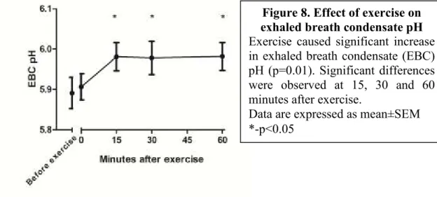 Figure 8. Effect of exercise on  exhaled breath condensate pH  Exercise  caused  significant  increase  in exhaled breath condensate (EBC)  pH (p=0.01)