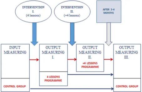 Figure 1. The research process of the Study, Teach, Understand Health Promotion Programme (STAnD Programme)