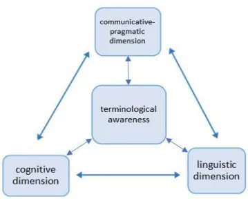 Figure 1. The complex dynamic framework of terminological awareness in healthcare communication 