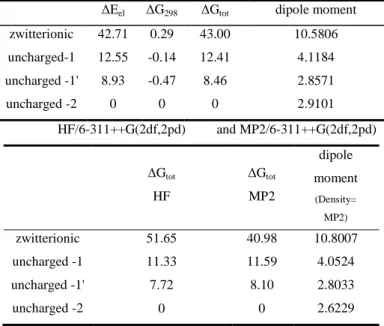 Table 4.  The relative B3LYP, HF and MP2 energies and dipole  moments of protonation forms (kcal/mol and Debye)  