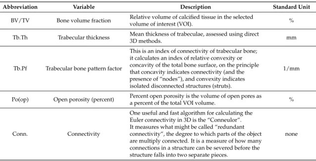 Table 1. The morphometric variables relevant to our study calculated by the CTAn software (according to Bouxsein, M.L., et al