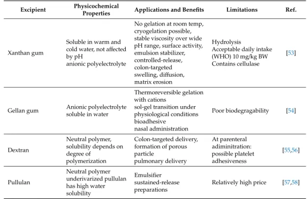 Table 3. Examples of polysaccharides of microbial fermentation used in microencapsulation.