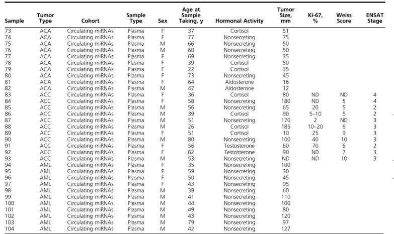 Table 1. Characteristics of the Tumor and Plasma Samples Studied (Continued)