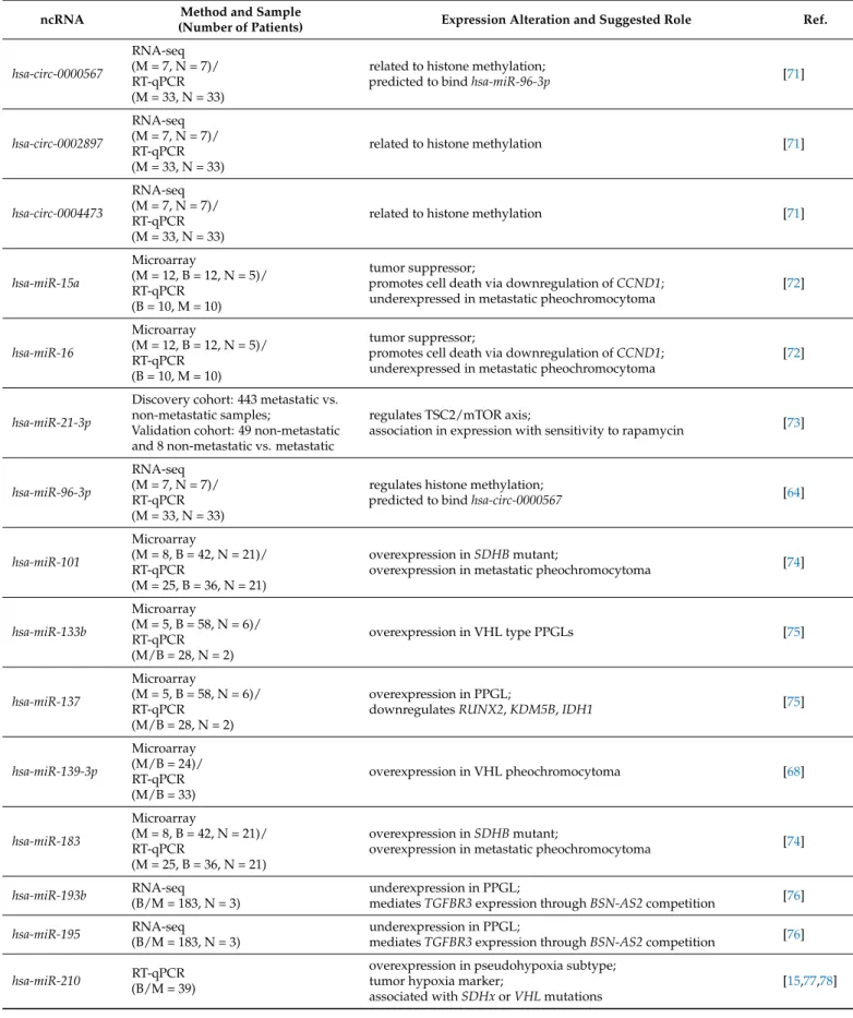 Table 1. Functions of ncRNAs with altered expression in PPGL.