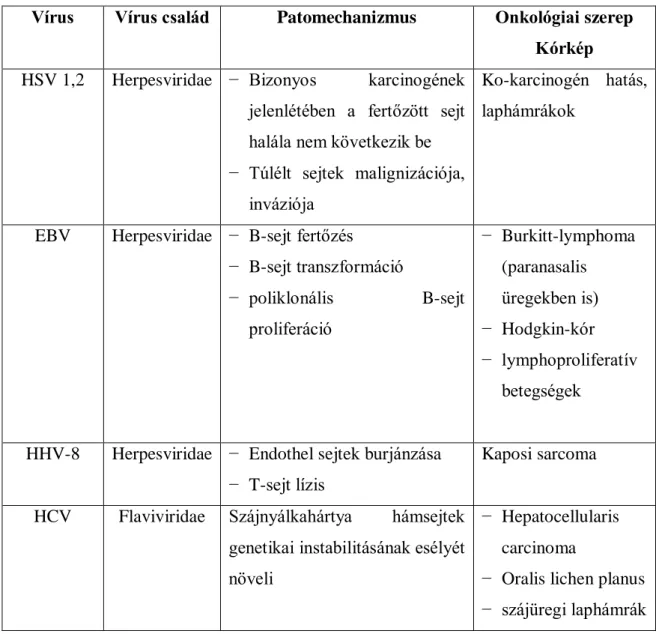 1. táblázat: Szájüregi daganatok kialakulásában szerepet játszó vírusok 