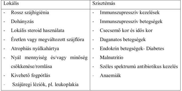 3. táblázat Orális candidiasisra prediszponáló lokális és szisztémás tényezők (Patil  és mtsai 2015) 