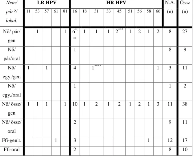 A 76 HPV DNS pozitív  minta a következő megoszlást  mutatja (10. táblázat): 5 minta  esetében LR HPV-t azonosítottunk (HPV11, 53, 57, 61, 81 genotípusok), összesen 27  esetben  találtunk  HPV  HR  monoinfekciót,  mely  közül  15  esetben  HPV16  genotípust
