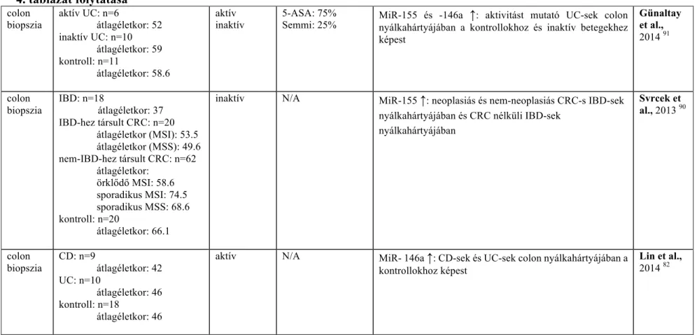 4. táblázat folytatása  colon  biopszia  aktív UC: n=6  átlagéletkor: 52   inaktív UC: n=10  átlagéletkor: 59   kontroll: n=11  átlagéletkor: 58.6   aktív  inaktív  5-ASA: 75% 