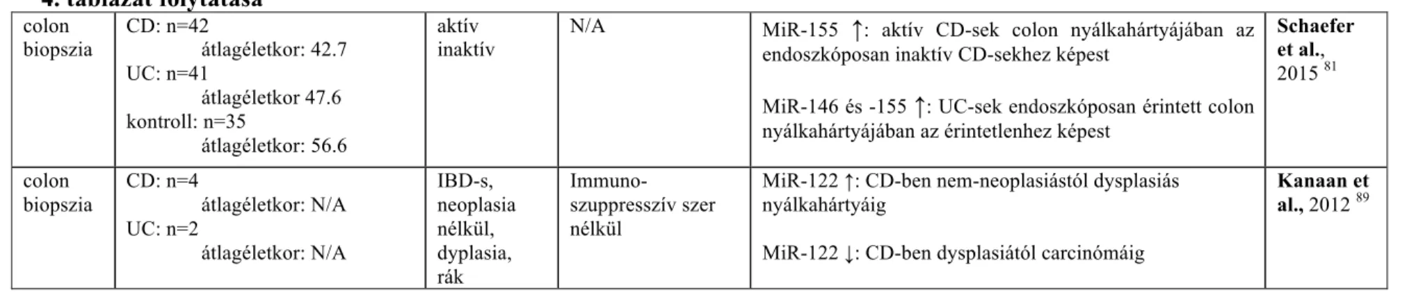 4. táblázat folytatása  colon  biopszia  CD: n=42  átlagéletkor: 42.7   UC: n=41  átlagéletkor 47.6  kontroll: n=35  átlagéletkor: 56.6  aktív  inaktív 