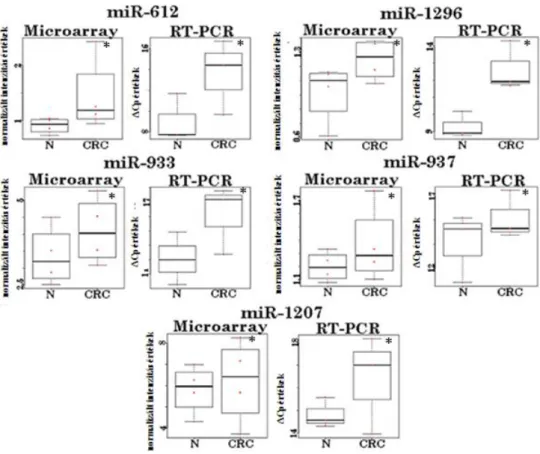 21. ábra. Az egészséges és vastagbélrákos betegek plazmamintáiban észlelt miRNS-ek  expressziója  két  eltérő  módszerrel  (microarray,  valós-idejű  PCR)  vizsgálva