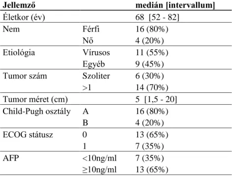 2. táblázat – A sorafenibbel kezelt betegek klinikopatológiai jellemzői (n = 20) 