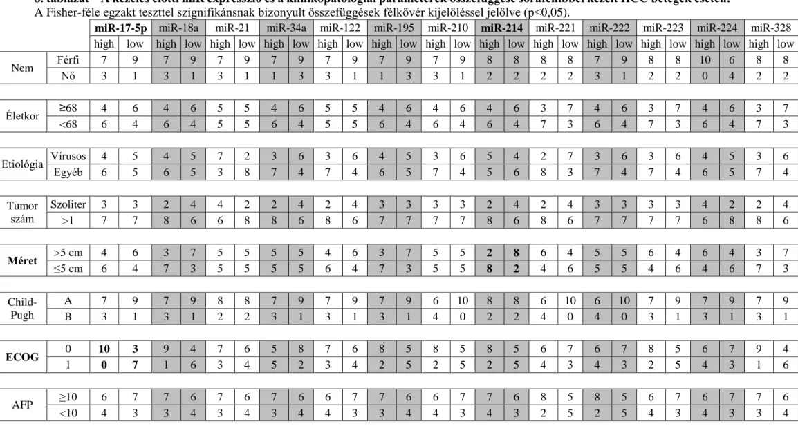 8. táblázat – A kezelés előtti miR expresszió és a klinikopatológiai paraméterek összefüggése sorafenibbel kezelt HCC betegek esetén