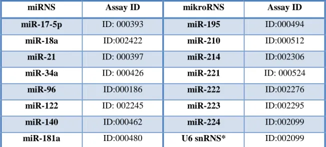 4. táblázat: Az általunk vizsgált miRNS-ek és a hozzájuk rendelt assay azonosítók  (Applied Biosystems) 