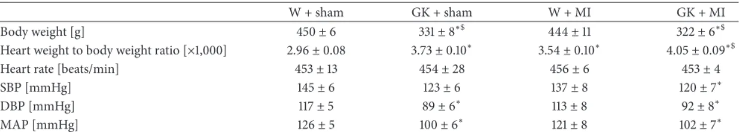 Table 2: Physiological characteristics of Goto-Kakizaki (GK) and control rats 24 h after sham operation or myocardial infarction.