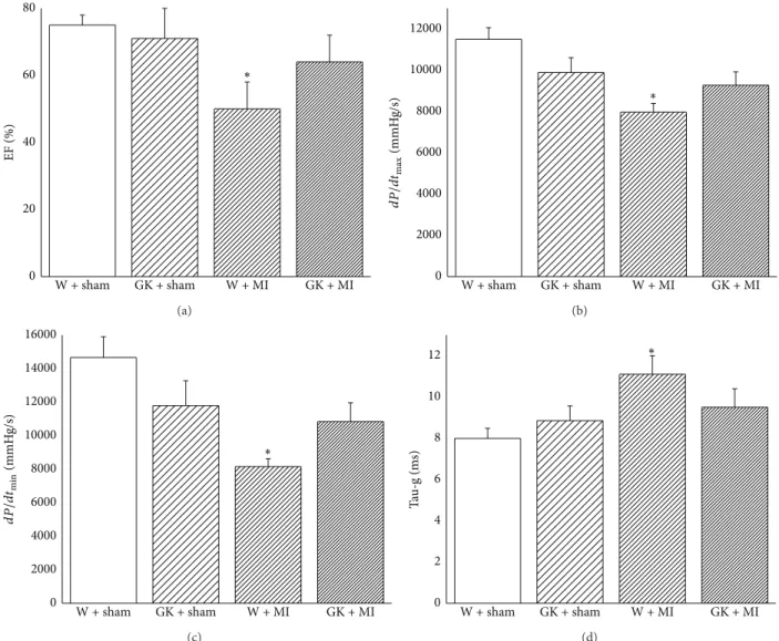 Figure 3: Left-ventricular systolic and diastolic function. Assessment of (a) ejection fraction, (b) maximal slope of the systolic pressure increment 