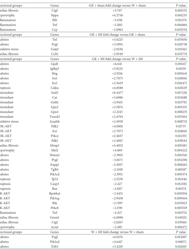 Table 4: Significant upregulated and downregulated genes in Goto-Kakizaki (GK) and control rats 24 h after sham operation or myocardial infarction