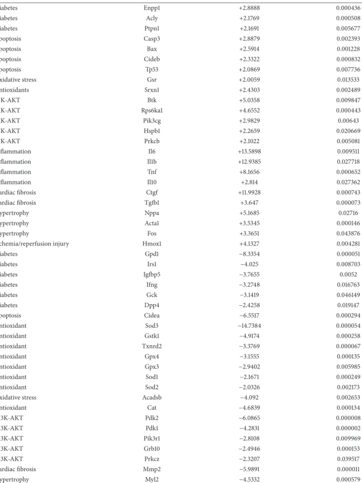 Table 4: Continued. Diabetes Enpp1 +2.8888 0.000436 Diabetes Acly +2.1769 0.000508 Diabetes Ptpn1 +2.1691 0.005677 Apoptosis Casp3 +2.8879 0.002393 Apoptosis Bax +2.5914 0.001228 Apoptosis Cideb +2.3322 0.000832 Apoptosis Tp53 +2.0869 0.007736 Oxidative st