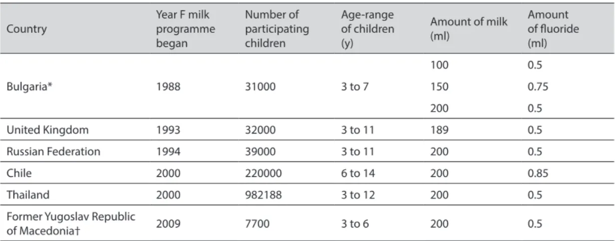Table 2 The international programme Country Year F milk  programme  began Number of  participating children Age-range of children(y) Amount of milk(ml) Amount  of fluoride (ml) Bulgaria* 1988 31000 3 to 7 100  0.5 150 0.75 200 0.5  United Kingdom 1993 3200