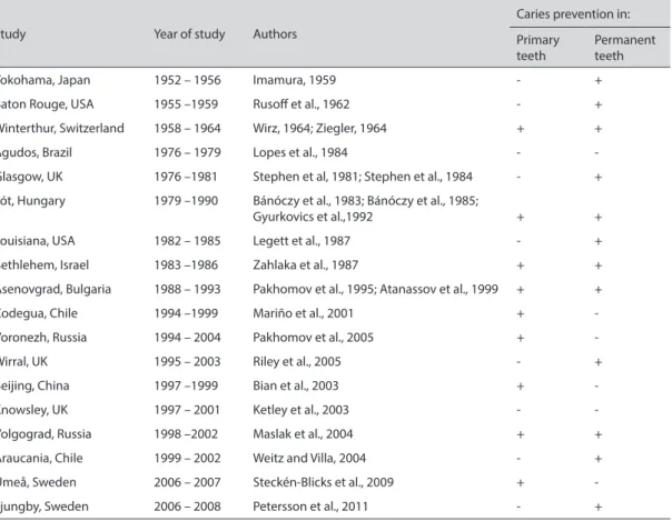 Table 1 List of published reports of studies into the effectiveness of milk fluoridation