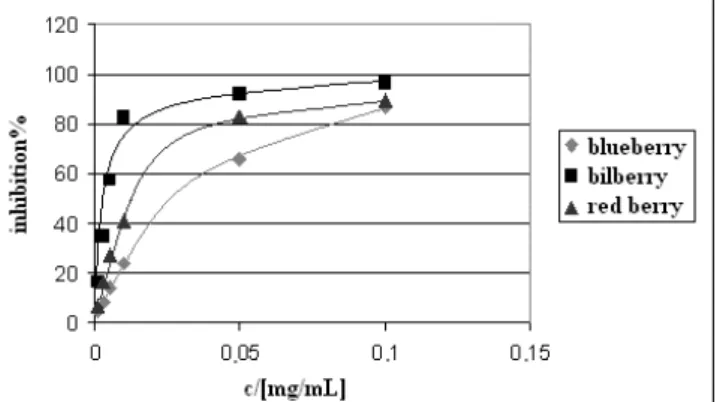 Figure 2. Hydrogen-donating ability in Latvian blueberry, bilberry  and red berry 