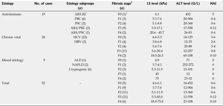 Table 1  Clinicopathologic data of patients with liver fibrosis of various etiologies