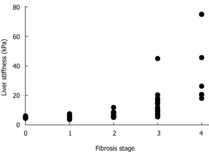 Figure 1  Correlation between fibrosis stage and liver stiffness measured  by transient elastography