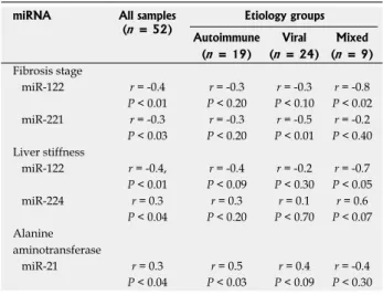 Table 2  Correlation of miRNA levels with fibrosis stage, liver  stiffness, and alanine aminotransferase values
