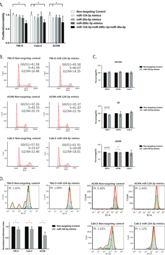 Figure 5: miR-124-3p, -30a-5p and -200c-3p effect proliferation and cell cycle.  A: Triple-miRNA transfection decreased  cell proliferation/viability by 29.91%, 27.05% and 26.64% in 786-O, Caki-2 and ACHN cells using WST-1 assay