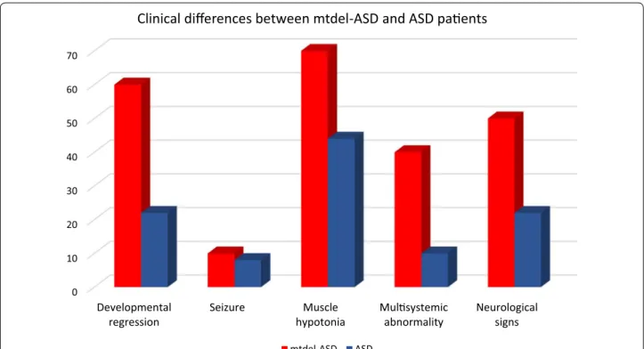Fig. 1  The distribution of symptoms which are common in mitochondrial disorders in the patients with mtdel-ASD and in ASD without mtdel