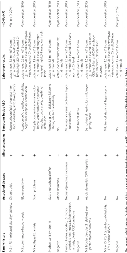 Table 2 Mitochondrial DNA deletion status and clinical data of children with ASD and mtDNA deletion The detected mtDNA deletion, family history, clinical data as well as associated phenotype of the ASD patients harbouring mtDNA deletions are shown in Table