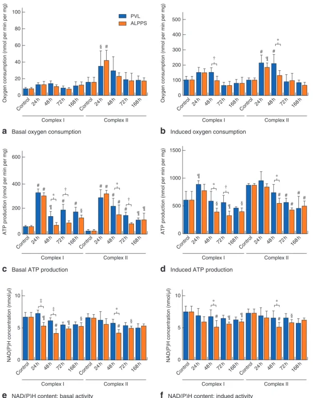 Fig. 3 Changes in mitochondrial function. a Basal and b induced oxygen consumption, c basal and d induced adenosine 5 ′ -triphosphate (ATP) production, and e basal and f induced reduced nicotinamide adenine dinucleotide (phosphate) (NAD(P)H) content of com